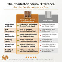 Charleston 4-Person Indoor Traditional Sauna Double Bench — Comparison