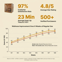 Charleston 4-Person Indoor Traditional Sauna Double Bench — Results & Stats
