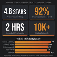 Santa Fe Compact Outdoor Fireplace — Results & Stats